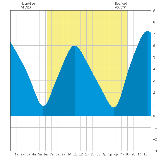 Municipal Pier 11 tide chart for Tuesday, August 19, 2025