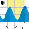 Municipal Pier 11 tide chart for Friday, August 1, 2025