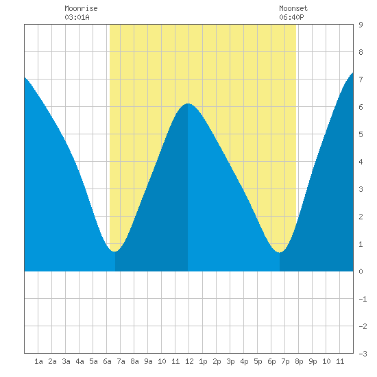 Municipal Pier 11 tide chart for Wednesday, August 20, 2025