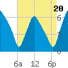 Municipal Pier 11 tide chart for Wednesday, August 20, 2025