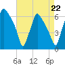 Municipal Pier 11 tide chart for Friday, August 22, 2025
