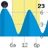 Municipal Pier 11 tide chart for Saturday, August 23, 2025