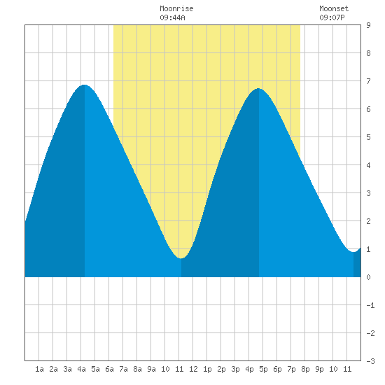 Municipal Pier 11 tide chart for Tuesday, August 26, 2025