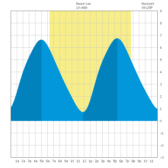 Municipal Pier 11 tide chart for Wednesday, August 27, 2025
