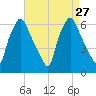 Municipal Pier 11 tide chart for Wednesday, August 27, 2025
