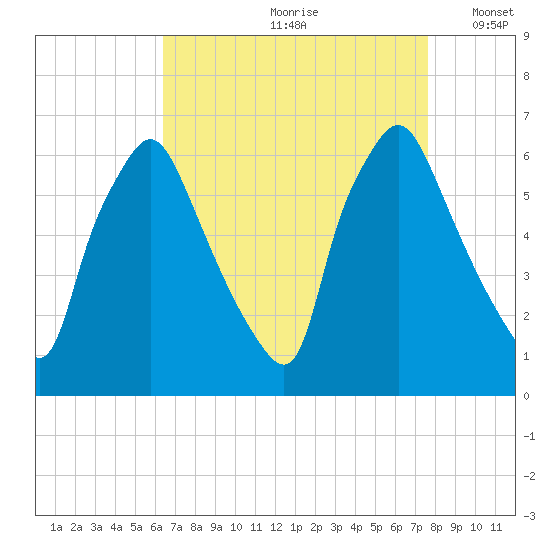Municipal Pier 11 tide chart for Thursday, August 28, 2025