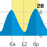 Municipal Pier 11 tide chart for Thursday, August 28, 2025