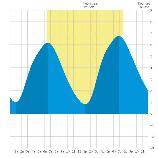 Municipal Pier 11 tide chart for Friday, August 29, 2025