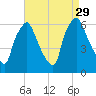 Municipal Pier 11 tide chart for Friday, August 29, 2025