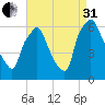 Municipal Pier 11 tide chart for Sunday, August 31, 2025
