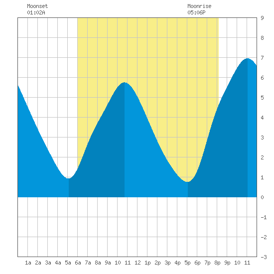 Municipal Pier 11 tide chart for Monday, August 4, 2025