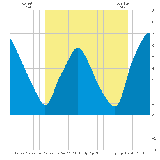 Municipal Pier 11 tide chart for Tuesday, August 5, 2025