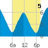 Municipal Pier 11 tide chart for Tuesday, August 5, 2025