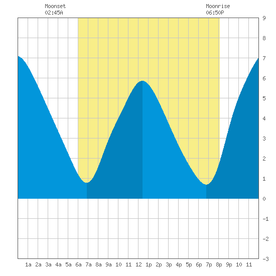Municipal Pier 11 tide chart for Wednesday, August 6, 2025