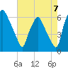 Municipal Pier 11 tide chart for Thursday, August 7, 2025