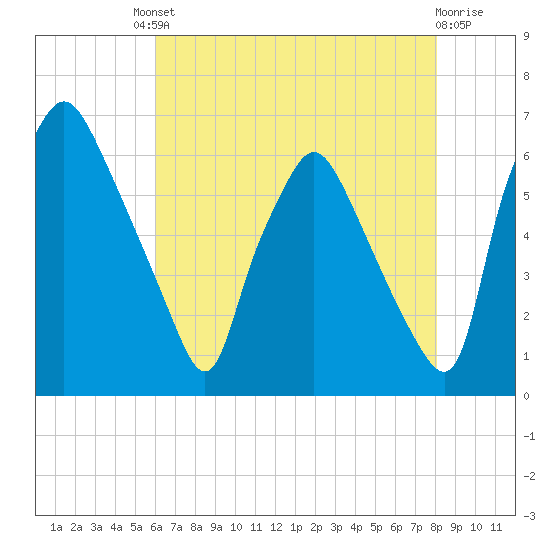 Municipal Pier 11 tide chart for Friday, August 8, 2025