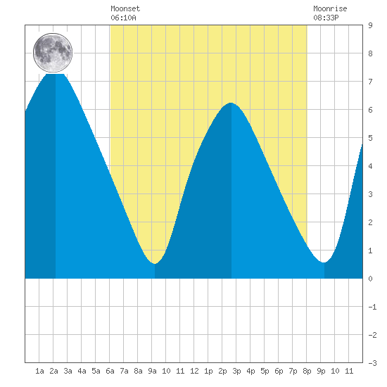 Municipal Pier 11 tide chart for Saturday, August 9, 2025
