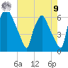 Municipal Pier 11 tide chart for Saturday, August 9, 2025