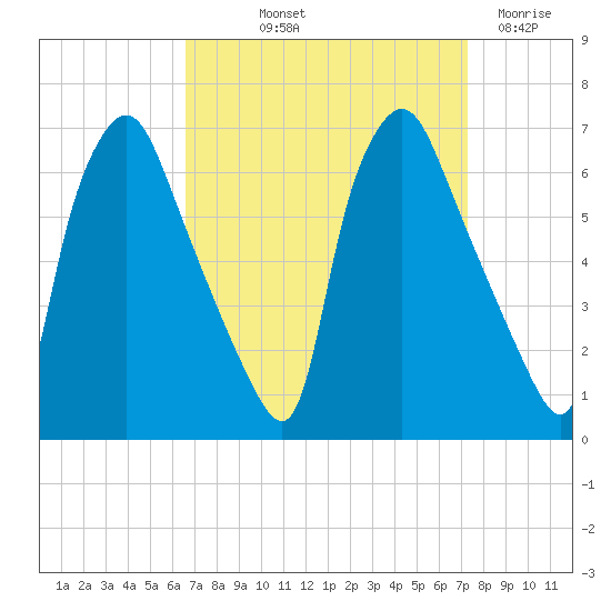 Municipal Pier 11 tide chart for Wednesday, September 10, 2025