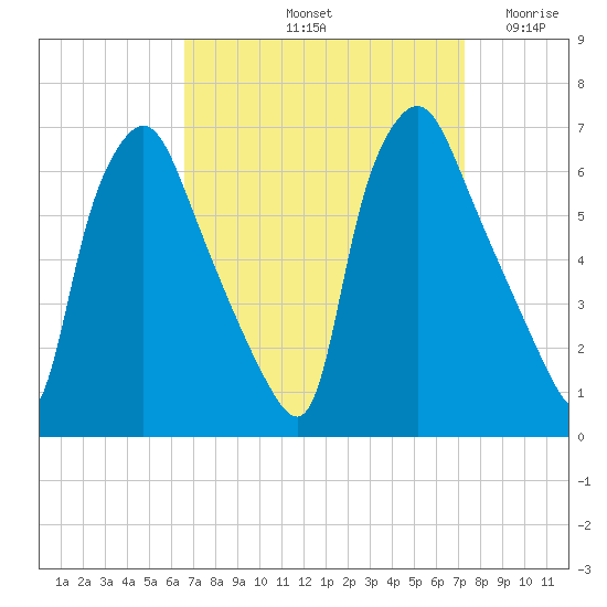Municipal Pier 11 tide chart for Thursday, September 11, 2025