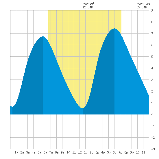 Municipal Pier 11 tide chart for Friday, September 12, 2025