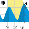 Municipal Pier 11 tide chart for Sunday, September 14, 2025