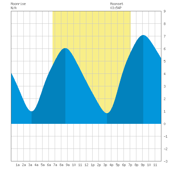 Municipal Pier 11 tide chart for Monday, September 15, 2025