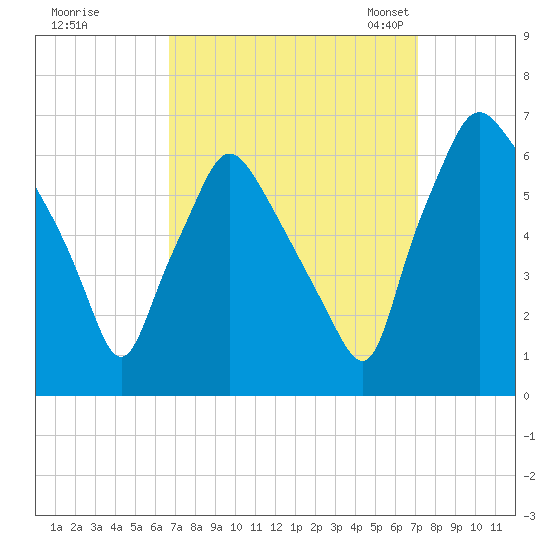 Municipal Pier 11 tide chart for Tuesday, September 16, 2025