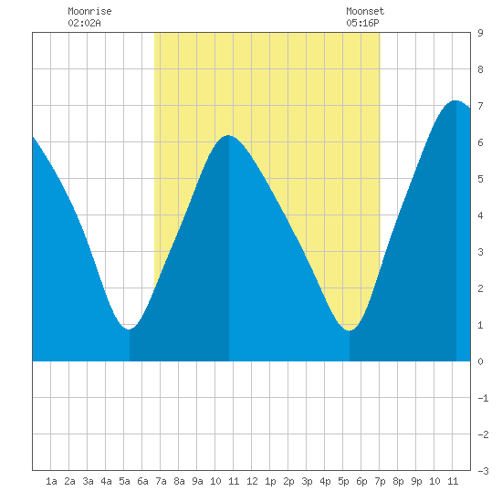 Municipal Pier 11 tide chart for Wednesday, September 17, 2025