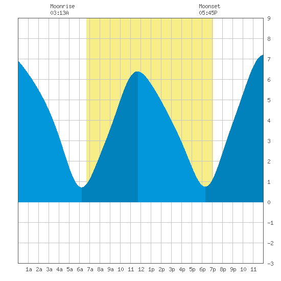 Municipal Pier 11 tide chart for Thursday, September 18, 2025