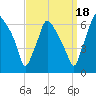 Municipal Pier 11 tide chart for Thursday, September 18, 2025