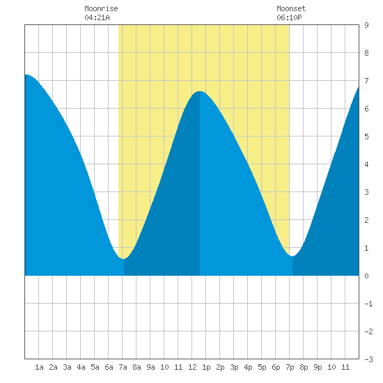 Municipal Pier 11 tide chart for Friday, September 19, 2025