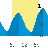 Municipal Pier 11 tide chart for Monday, September 1, 2025