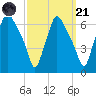 Municipal Pier 11 tide chart for Sunday, September 21, 2025