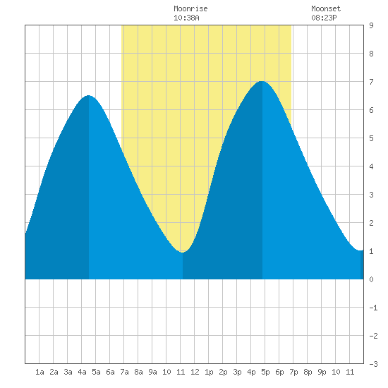 Municipal Pier 11 tide chart for Thursday, September 25, 2025