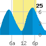 Municipal Pier 11 tide chart for Thursday, September 25, 2025