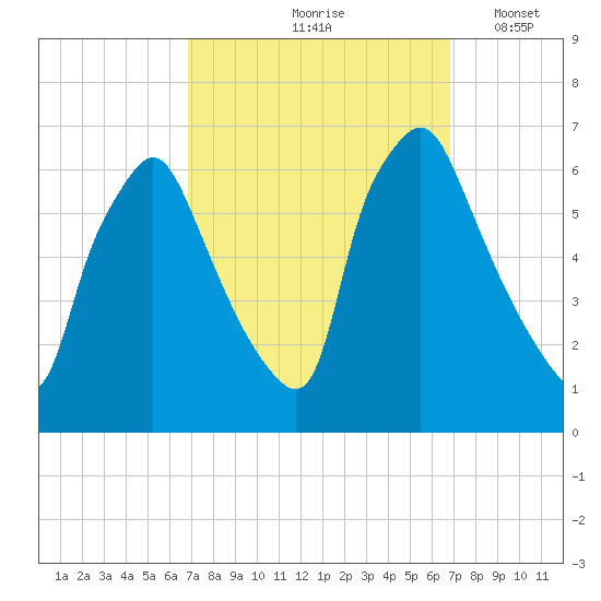 Municipal Pier 11 tide chart for Friday, September 26, 2025