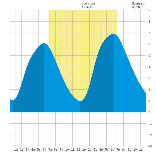 Municipal Pier 11 tide chart for Saturday, September 27, 2025