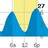 Municipal Pier 11 tide chart for Saturday, September 27, 2025
