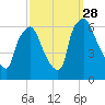 Municipal Pier 11 tide chart for Sunday, September 28, 2025