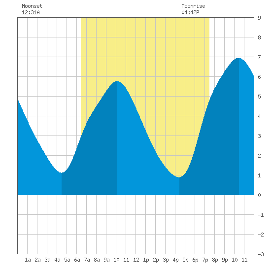 Municipal Pier 11 tide chart for Tuesday, September 2, 2025