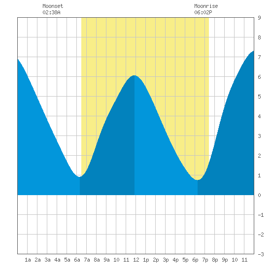 Municipal Pier 11 tide chart for Thursday, September 4, 2025