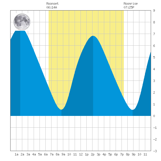 Municipal Pier 11 tide chart for Sunday, September 7, 2025
