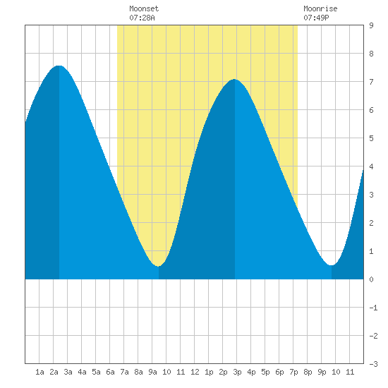 Municipal Pier 11 tide chart for Monday, September 8, 2025