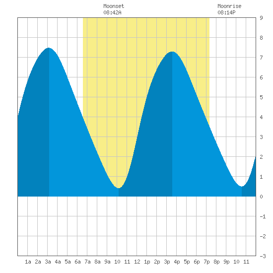 Municipal Pier 11 tide chart for Tuesday, September 9, 2025