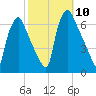 Municipal Pier 11 tide chart for Friday, October 10, 2025