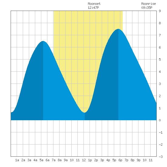 Municipal Pier 11 tide chart for Saturday, October 11, 2025