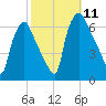 Municipal Pier 11 tide chart for Saturday, October 11, 2025