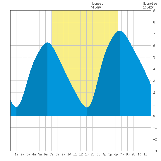 Municipal Pier 11 tide chart for Sunday, October 12, 2025