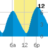 Municipal Pier 11 tide chart for Sunday, October 12, 2025